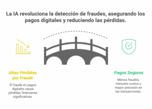 Efectos de la IA antifraude